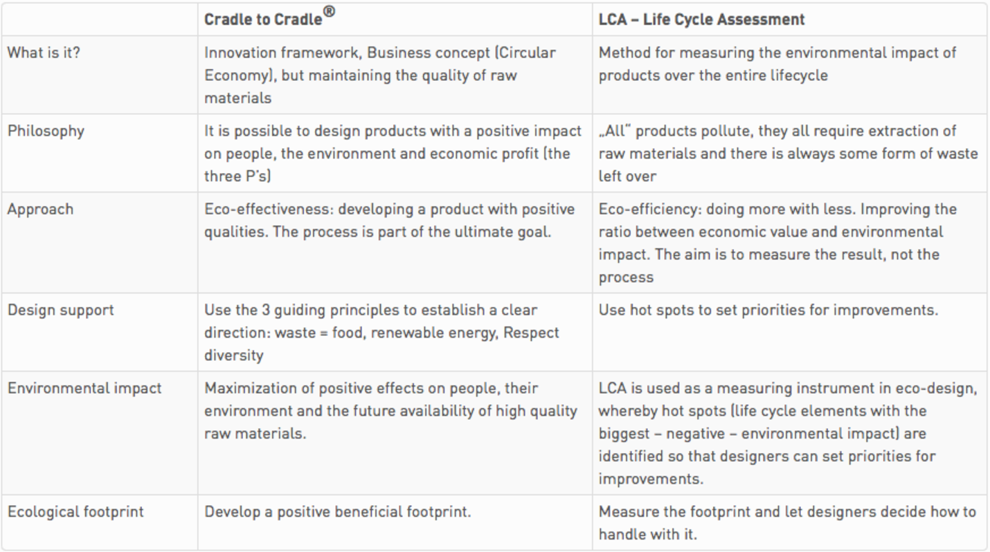 Cradle to Cradle® and life cycle assessment