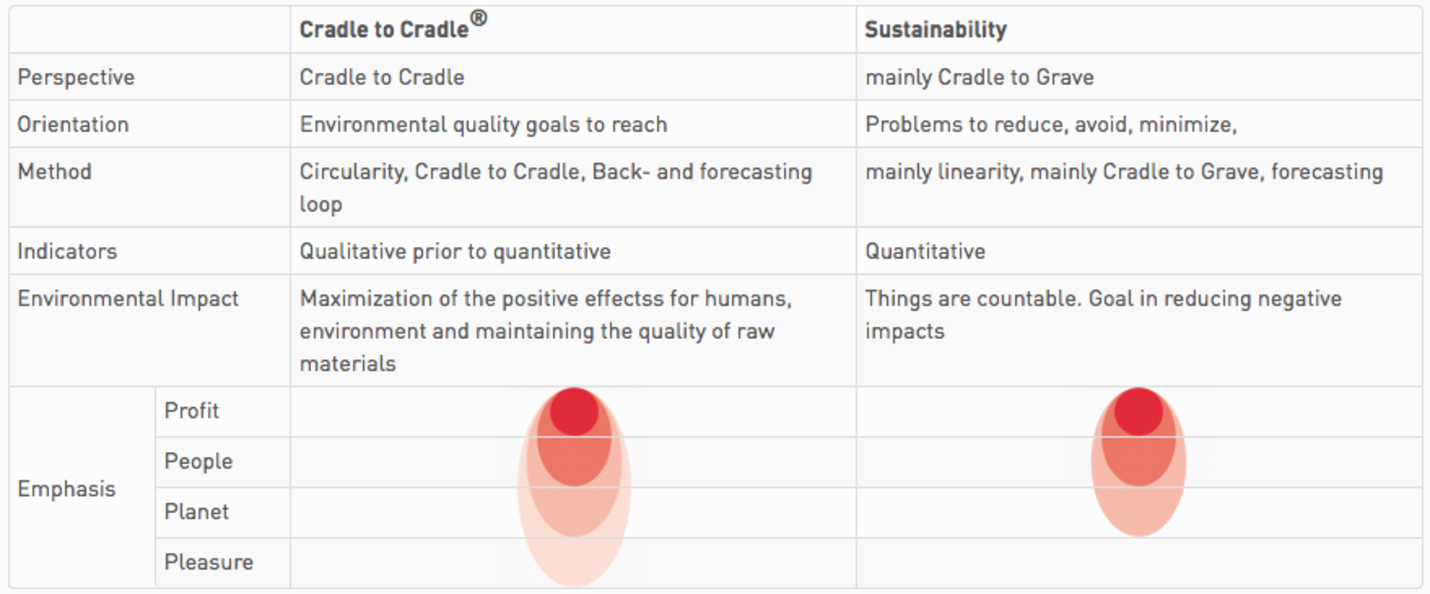 Cradle to Cradle® and sustainability